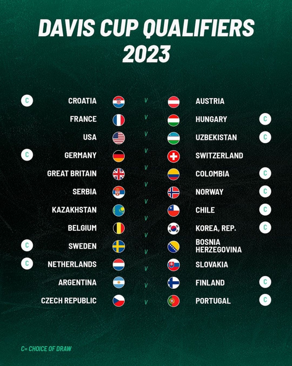 대한민국, 2023 데이비스컵 파이널스  예선 대진 추첨... 벨기에와 홈경기 치른다.
