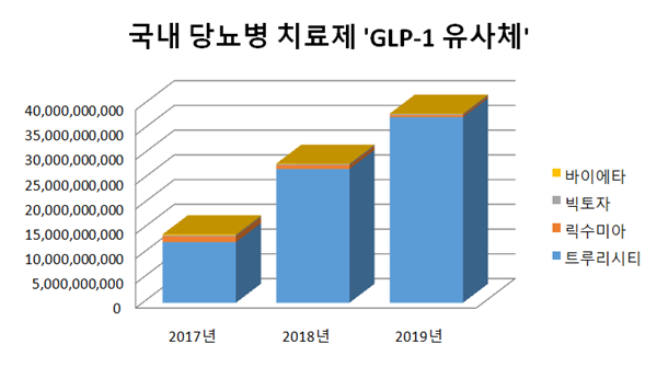 GLP-1 유사체 '트루리시티' 시장 98% 점유 < 헤드라인뉴스 < 치료제 < 팜 < 기사본문