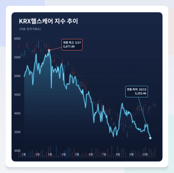 제약바이오주, 연중 최저치...신약 성과에도 싸늘한 투심 - 뉴스 썸네일 이미지
