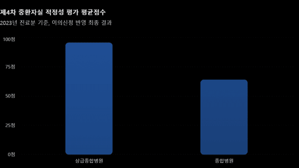 [2026 국감] <b>종합병원</b> 62% 중환자실 전담전문의 없다…4년째 제자리